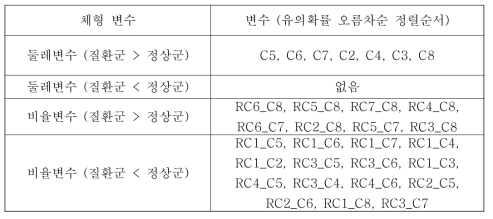 고혈압 연관 체형 유의 변수 (남성)