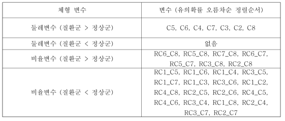 고혈압 연관 체형 유의 변수 (여성)