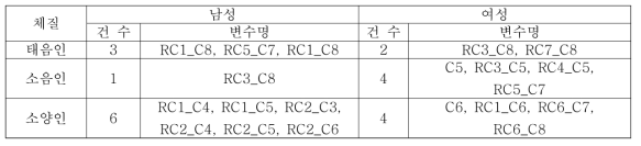 체질병증에 따른 분석 결과 (최종 발굴 변수)