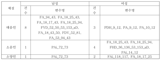 체질병증에 따른 안면형태 분석 결과 (최종 발굴 변수)