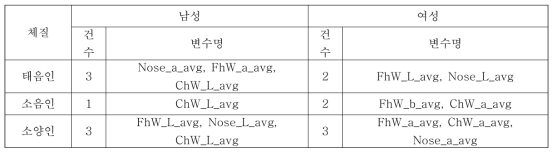 체질병증에 따른 안색 분석 결과 (최종 발굴 변수)