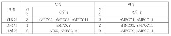 체질병증에 따른 음성 분석 결과 (최종 발굴 변수)