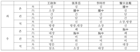 촌관척 부위에 따른 장부배속에 대한 문헌