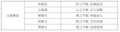 동의보감에 수록된 장부와 연관된 맥상에 대한 내용