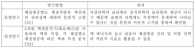 기존 체질병증과 맥진 관련 연구