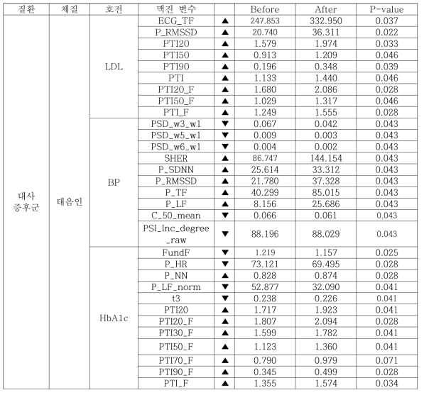 대사증후군 태음인 체질처방 복용 후 질환 개선에 따라 유의한 변화를 나타낸 맥진 변수