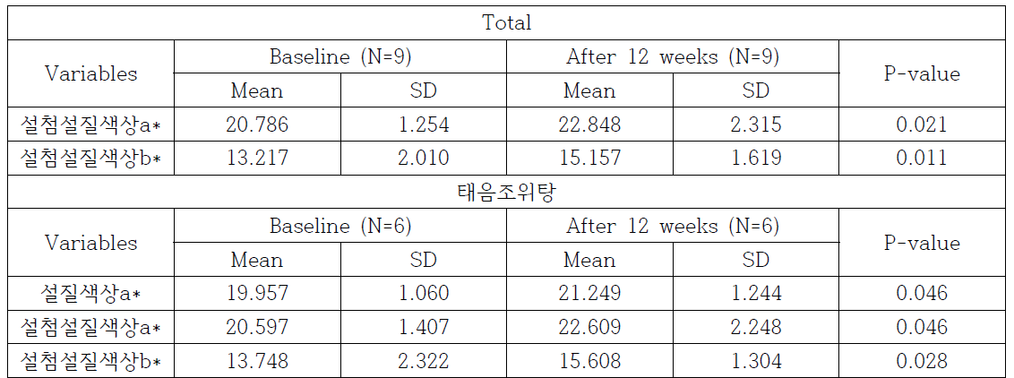 BP 수치가 감소한 군에서 체질처방 투여 전후 설진 변수 분석