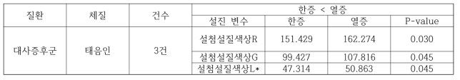 대사증후군 태음인 한열처방 설진 조건 (최종 발굴 변수)