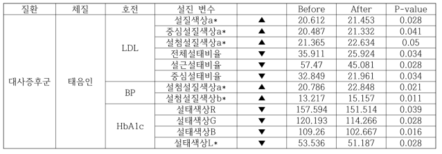 대사증후군 태음인 체질처방 복용 후 질환 개선에 따라 유의한 변화를 나타낸 설진 변수