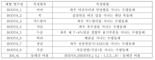 체형 변수 및 측정방법