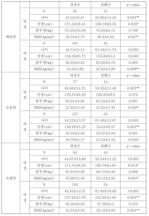 고혈압 대상자의 인구학적 정보