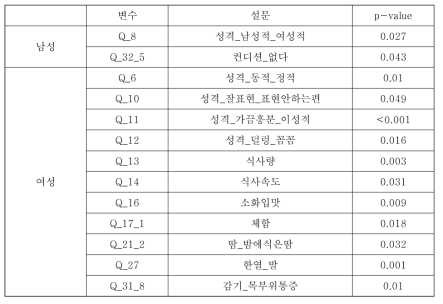 통합데이터(설문)와 고혈압 분석 (태음인, Fisher