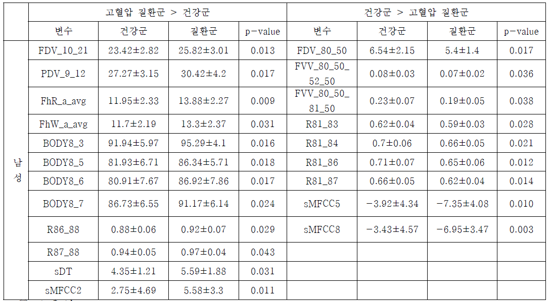 통합데이터와 고혈압 분석 (소음인 남성)