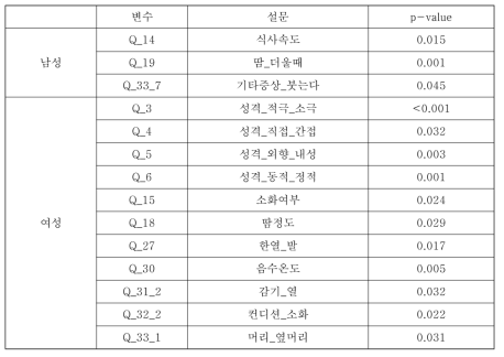 통합데이터(설문)와 고혈압 분석 (소음인, Fisher