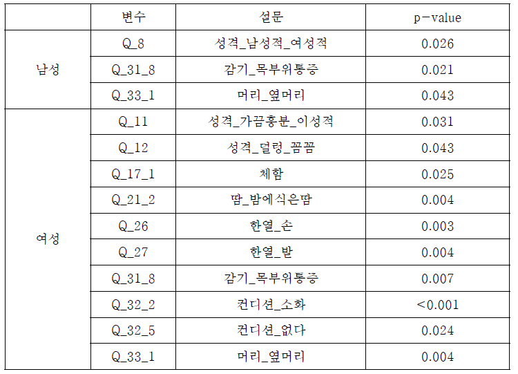 통합데이터(설문)와 당뇨 분석 (태음인, Fisher´s exact test)