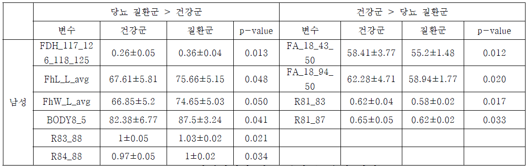 통합데이터와 당뇨 분석 (소음인 남성)