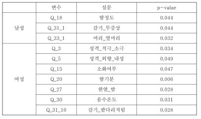 통합데이터(설문)와 당뇨 분석 (소음인, Fisher