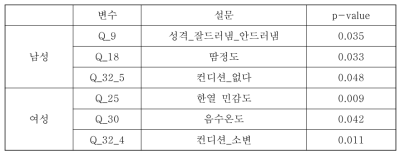 통합데이터(설문)와 당뇨 분석 (소양인, Fisher