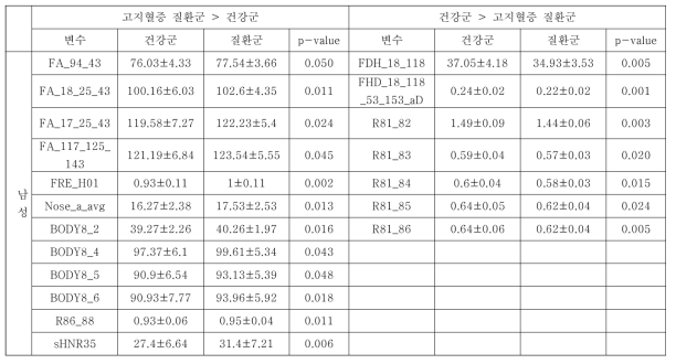 통합데이터와 고지혈증 분석 (태음인 남성)