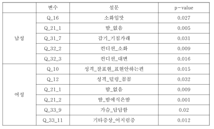 통합데이터(설문)와 고지혈증 분석 (태음인, Fisher´s exact test)