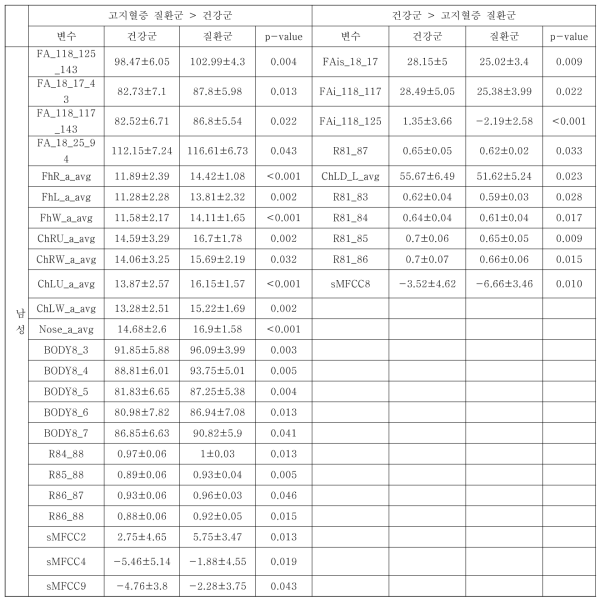 통합데이터와 고지혈증 분석 (소음인 남성)