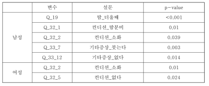 통합데이터(설문)와 고지혈증 분석 (소음인, Fisher´s exact test)