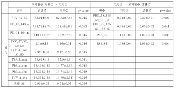 통합데이터와 고지혈증 분석 (소양인 남성)