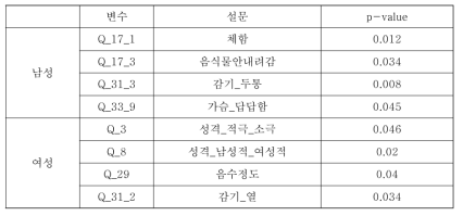 통합데이터(설문)와 고지혈증 분석 (소양인, Fisher