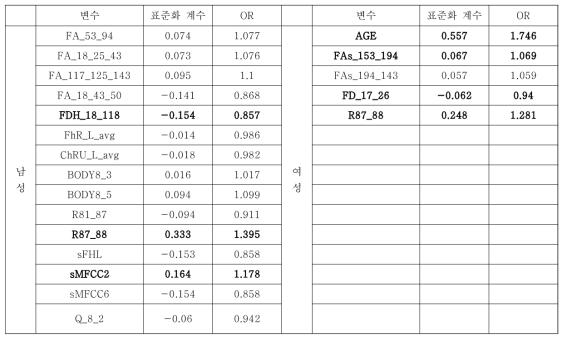 고혈압에서 측정요소별 가증치 분석 (태음인)