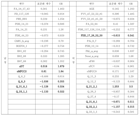 당뇨에서 측정요소별 가증치 분석 (태음인)