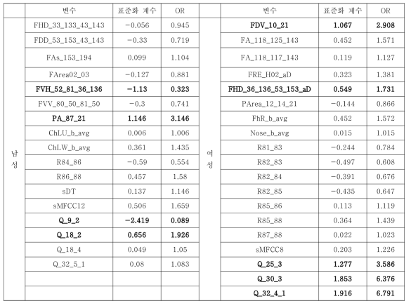 당뇨에서 측정요소별 가증치 분석 (소양인)