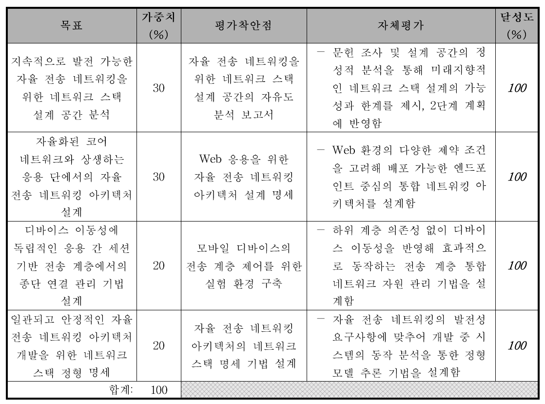 1단계 연구개발의 목표달성도 및 평가착안점에 따른 자체평가