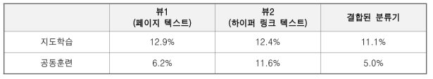 공동훈련과 두 개의 뷰를 이용한 분류기의 성능 비교