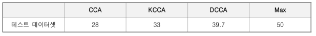 CCA 알고리즘들의 테스트 데이터 셋에서 가장 높은 50개의 상관계수 합 비교