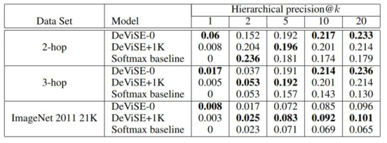 각 dataset에 DeViSE-0, DeViSE+1K, Softmax baseline을 적용한 예측결과