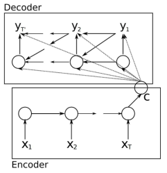 RNN encoder-decoder 모형의 학습도안