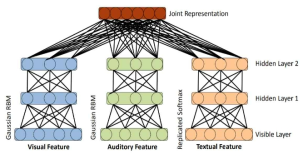 이미지, 오디오, 텍스트 특징을 결합한 Multi-modal DBM 모델