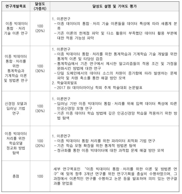 연구개발목표 별 달성도 및 기여도 평가