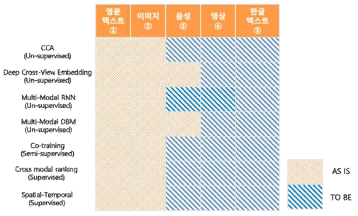 이종데이터 통합 처리 기법들의 데이터 형태