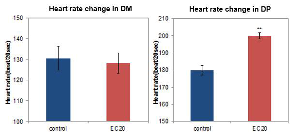 물벼룩 종간 CMIT/MIT의 심장박동수에 대한 영향 비교