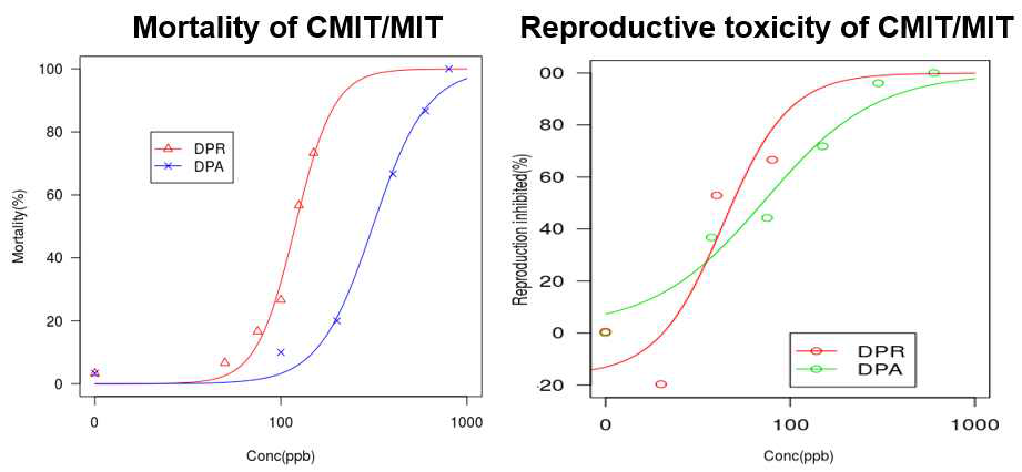 물벼룩 종내 CMIT/MIT의 급성 및 만성독성 비교