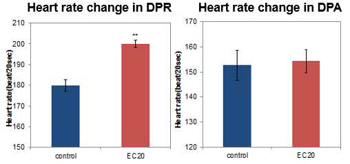 CMIT/MIT의 물벼룩 종내 심장박동수에 대한 영향 비교
