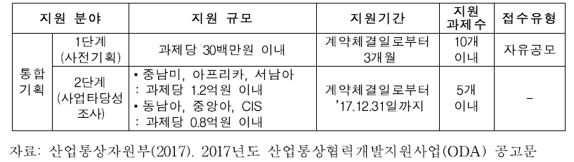 통합기획과제 사업규모 및 기간