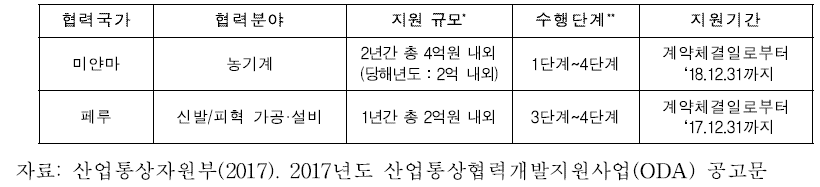 개도국 생산현장 애로기술지도(TASK) 사업규모 및 기간