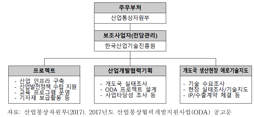 개도국생산현장애로기술지도사업 추진체계