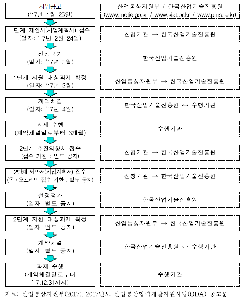 개도국생산현장애로기술지도사업 추진절차