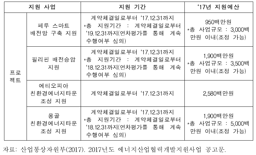 에너지산업협력개발지원사업 지원내용