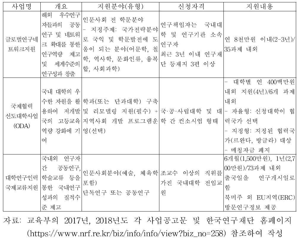 교육부 국제협력사업 현황