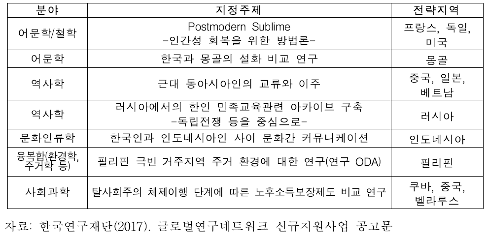 글로벌연구네트워크지원사업 지정주제