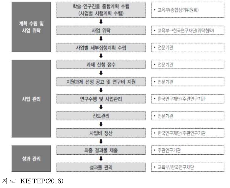 글로벌연구네트워크지원사업 추진절차